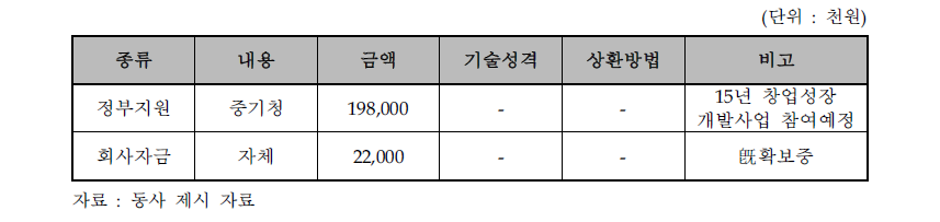 동사의 자금조달계획