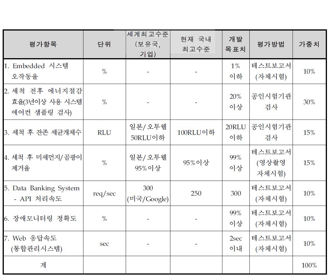 개발기술 평가항목