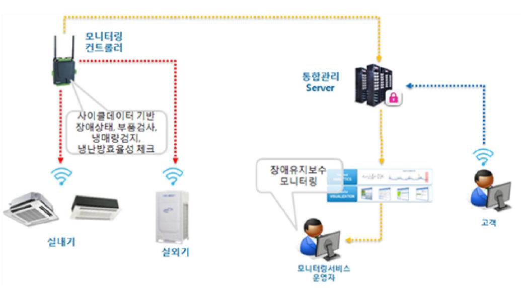 장애유지보수 통합관리시스템 구성도