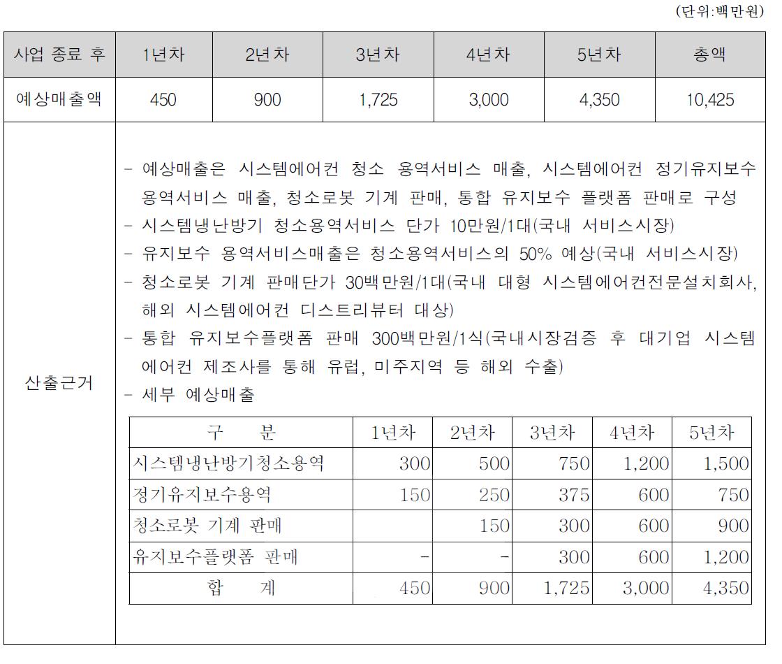 예상매출액 및 산출 근거