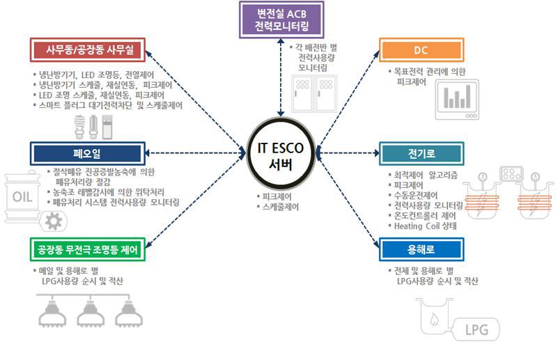 FEMS – 에너지절감시스템 전체 구성도