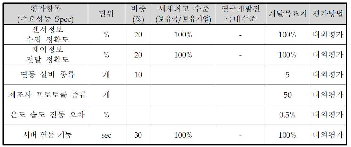 개발기술 평가항목