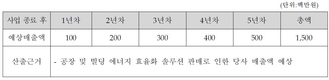 예상매출액 및 산출 근거