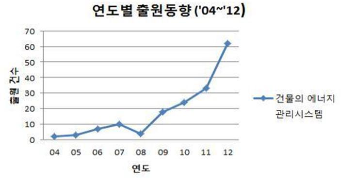 BEMS 관련 연도별 특허출원 동향