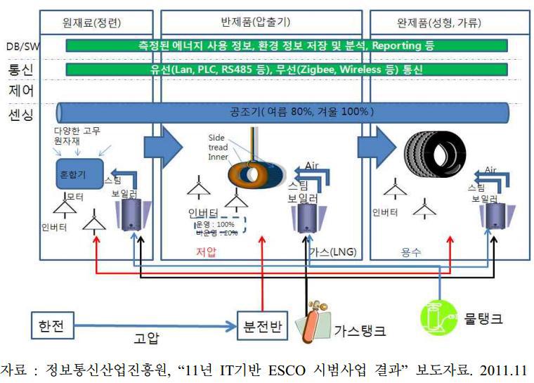 금호타이어 FEMS 설치 사례