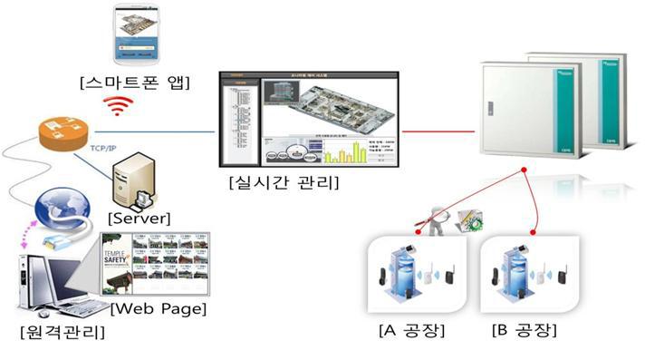 스마트분전반 시스템 구성