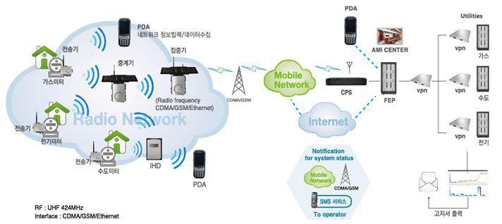 무선기반 원격 검침 시스템 구성,