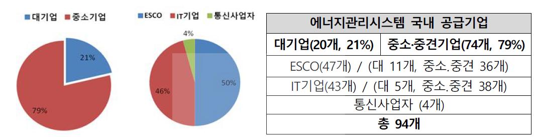 에너지관리시스템 국내 공급기업