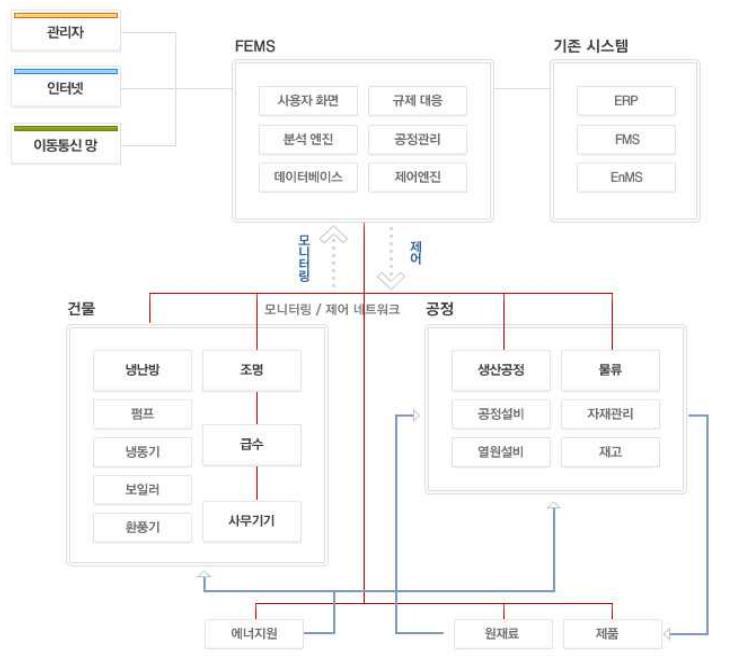 FEMS 구성도