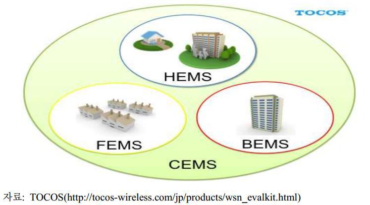 CEMS 에너지 관리 시트메의 관계도