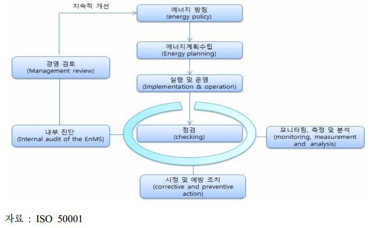 에너지 경영시스템 개요