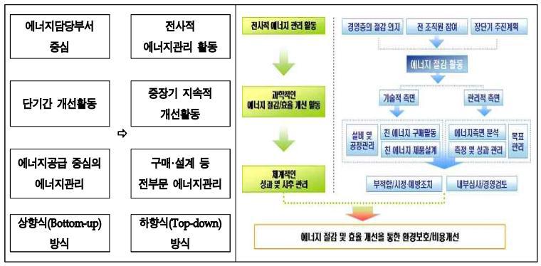 에너지 관리 개념의 변화 및 에너지 효율 개선 체계