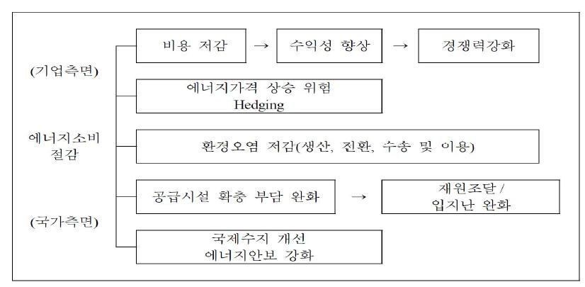 에너지효율 향상 효과