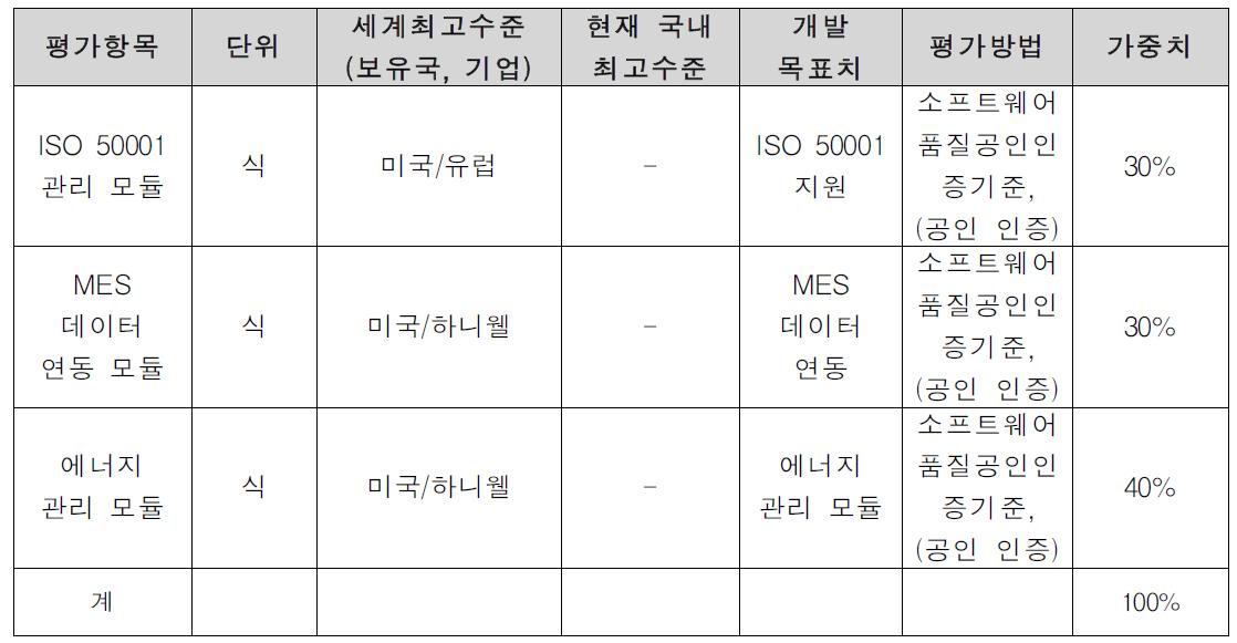 개발기술 평가항목