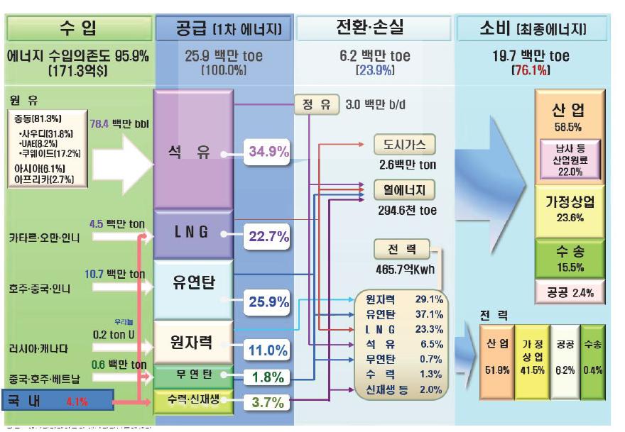 2014년 01월 Energy Balance Flow