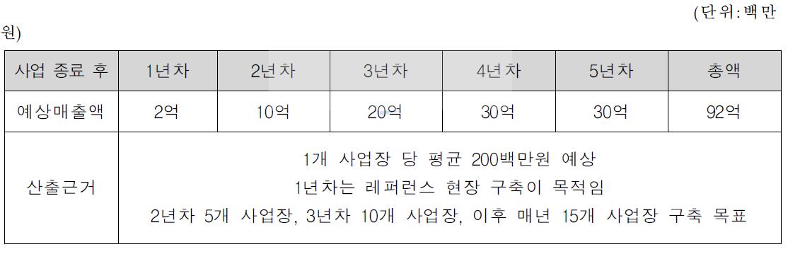 예상매출액 및 산출 근거