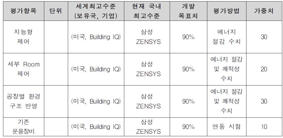 개발기술 평가항목