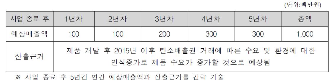 예상매출액 및 산출 근거