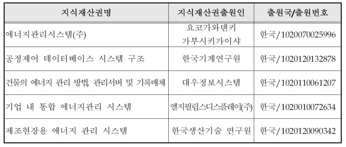 국내외 관련지식재산권 현황