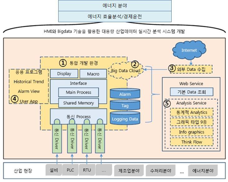 HMI Big Data 시스템 개념도