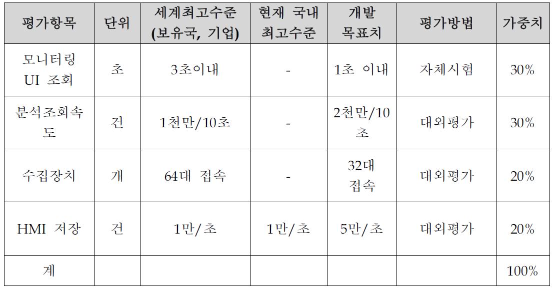 개발기술 평가항목