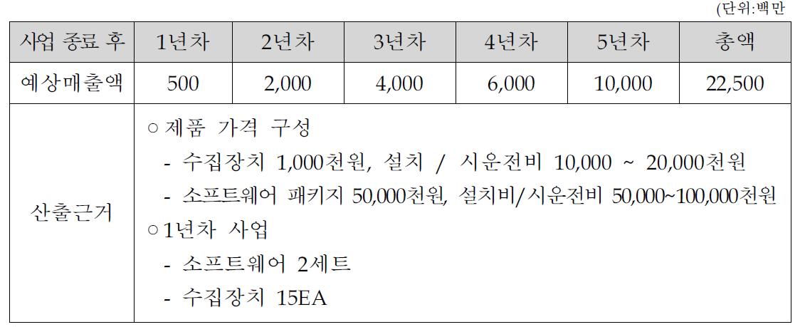 예상매출액 및 산출 근거