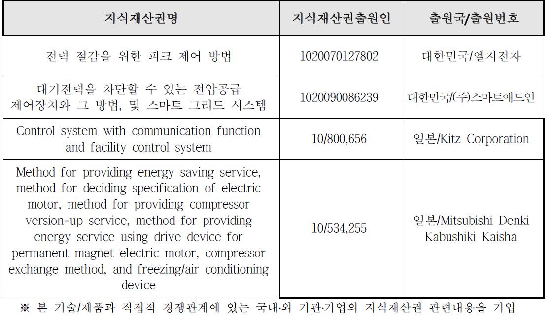 국내외 관련지식재산권 현황