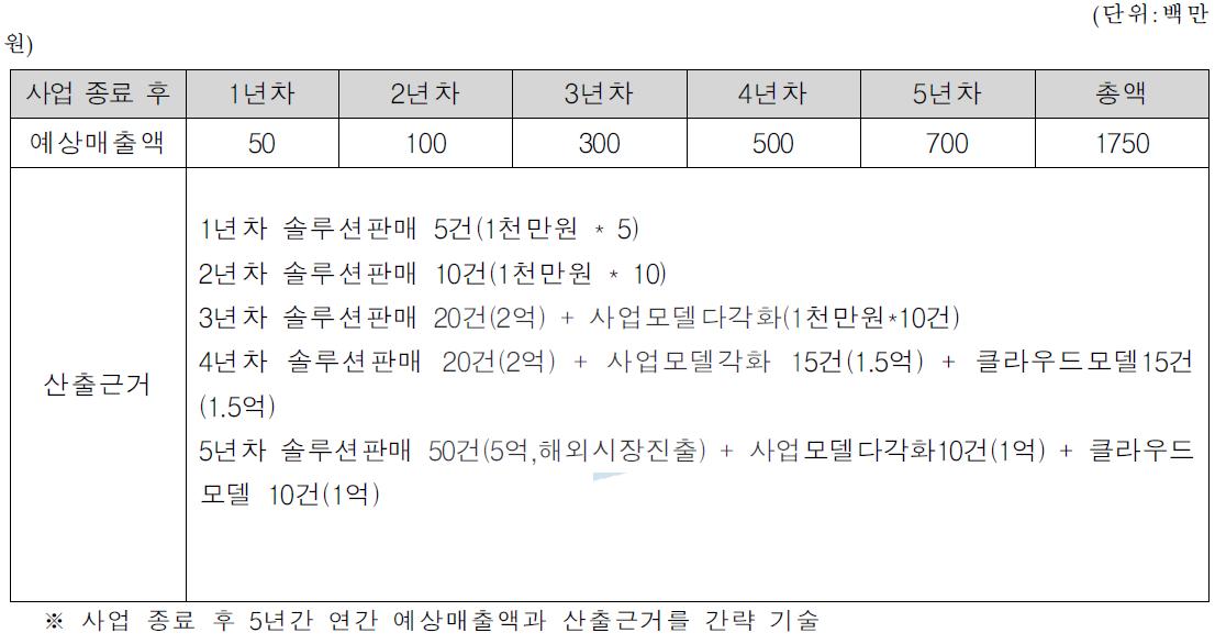 예상매출액 및 산출 근거