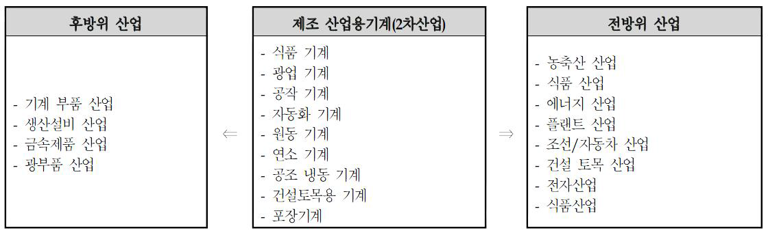 제조산업용 기계 중심의 연관산업(전후방산업)구조