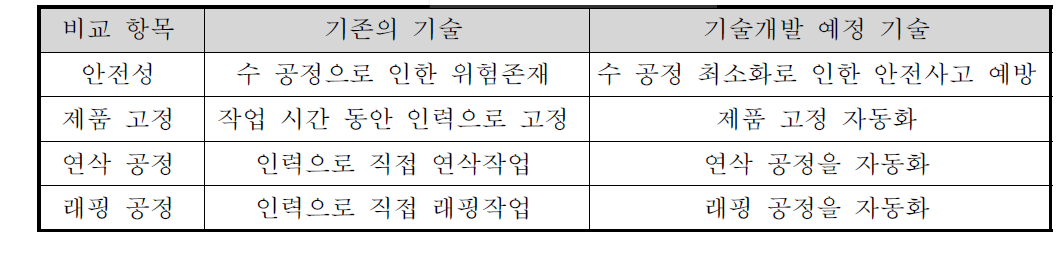 기술개발 예정 기술