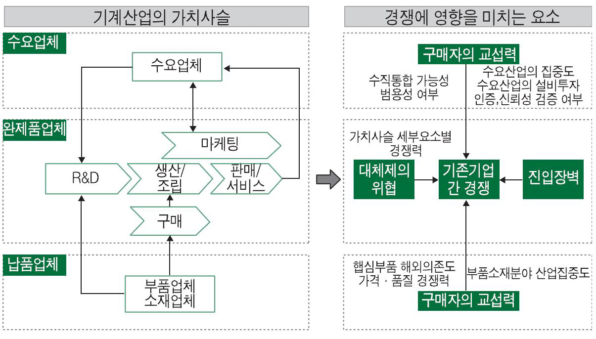 기계산업의 가치사슬 및 경쟁요소