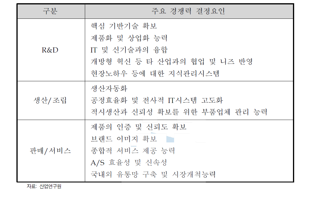 기계산업의 가치사슬별 주요 경쟁력 결정요인