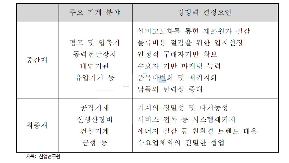 기계산업의 주요 제품별 주요 경쟁력 결정요인