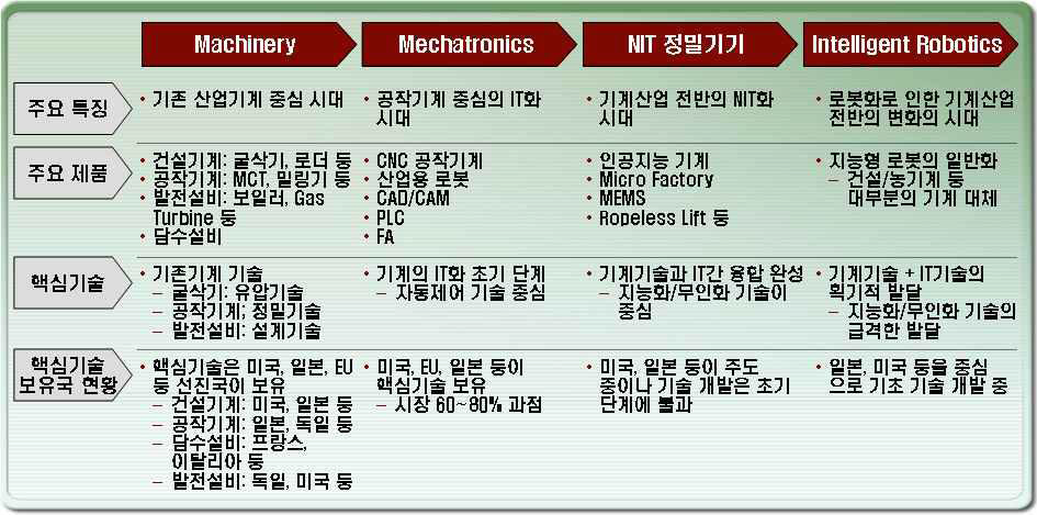 일반기계 투자 필요분야 및 향후 유망분야