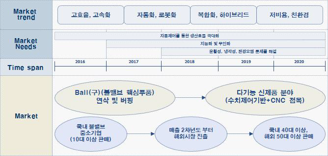 시장/제품 로드맵