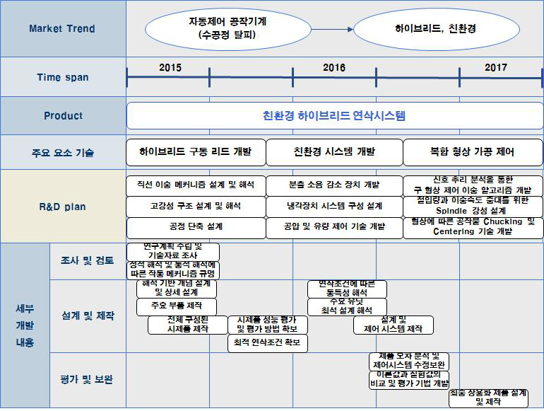 제품/기술 로드맵