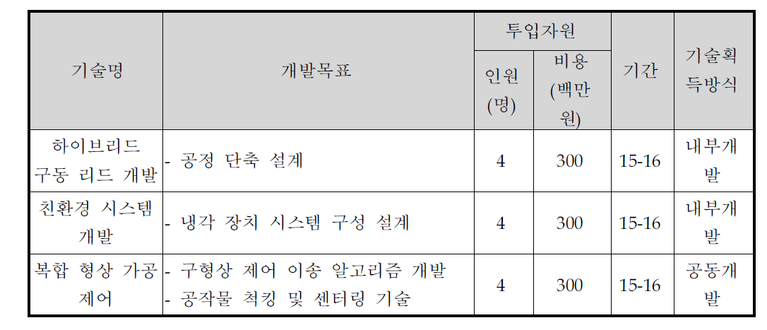 핵심기술의 성능 목표 및 확보 방법