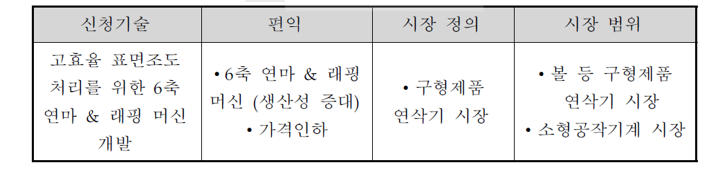 신청기술 시장의 정의 및 범위