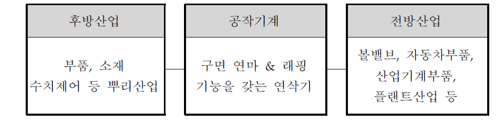 6축 연마 및 래핑장비의 산업구조도