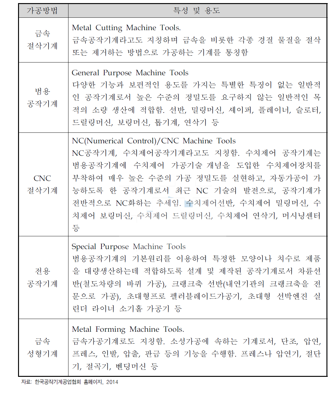 공작 기계 산업기기의 분류