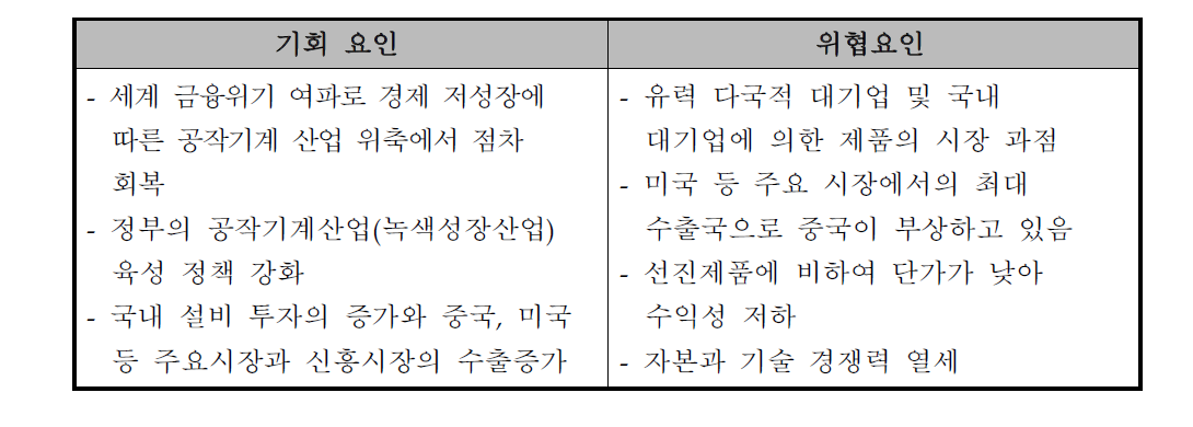 공작기계(금속절삭) 산업의 기회요인/위협요인 분석