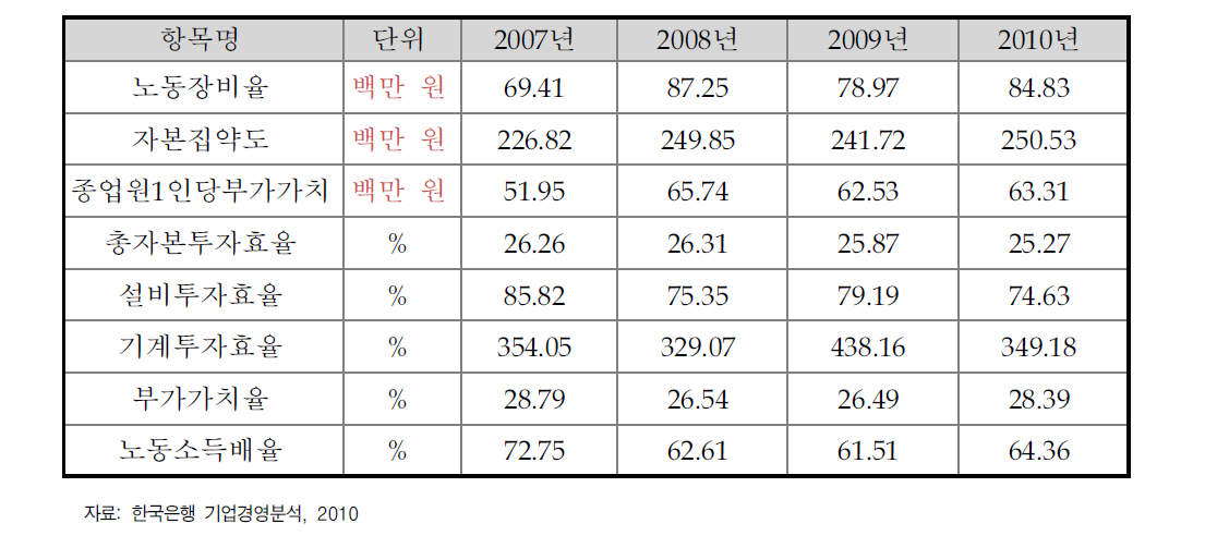 금속가공업(기계,가구 제외) 생산성 지표