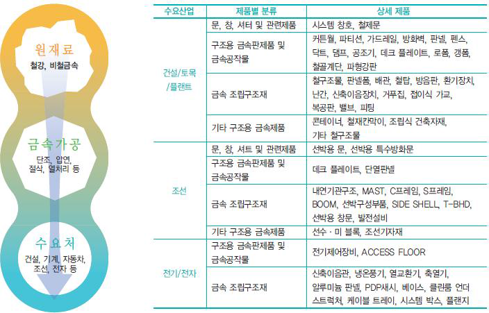 금속가공업의 산업계통도 및 주요 수요 및 상세 제품