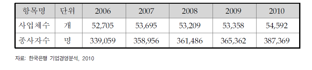 금속가공업 사업체수 및 종사자수