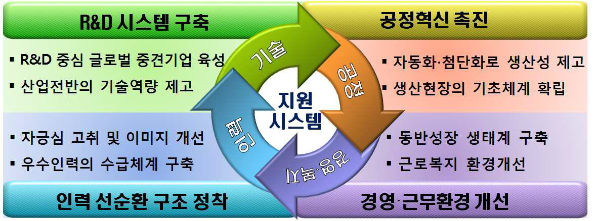 정부의 뿌리산업 진흥의 선순환 정책 구조도