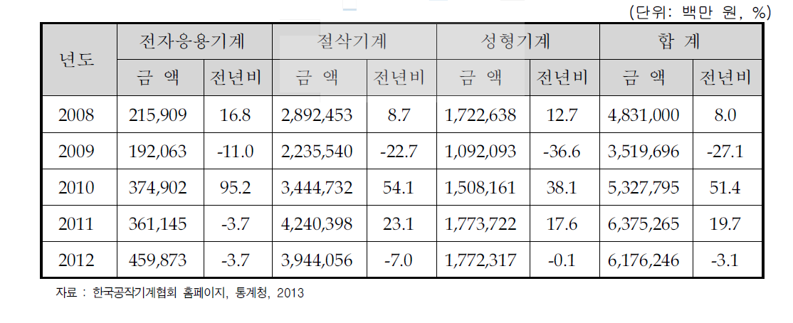 공작기계 각 부문별 추이(국내 생산)