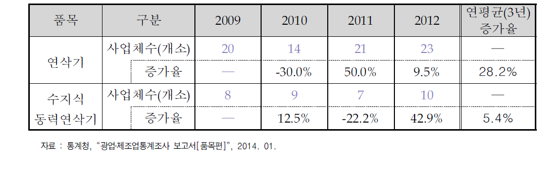 국내 연삭기 사업체수 현황