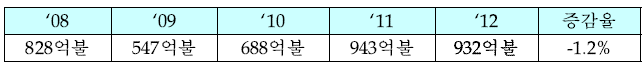 세계 공작기계 생산 규모