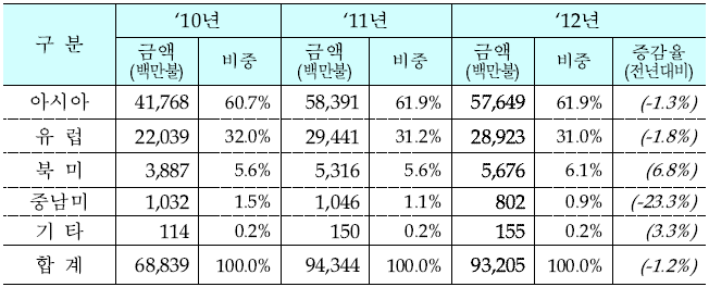 지역별 세계 공작기계 생산 규모