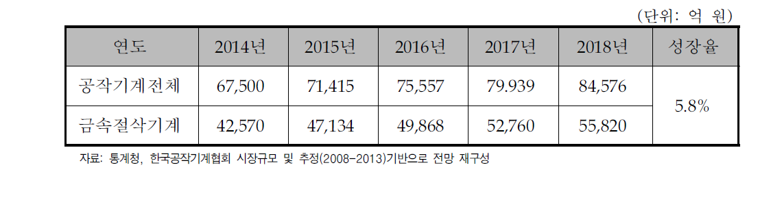 국내 공작기계 및 절삭기계 생산 규모 전망